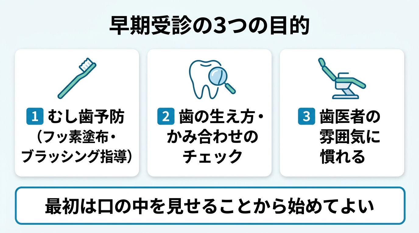 なぜ早めに歯医者へ？早期受診の3つの目的