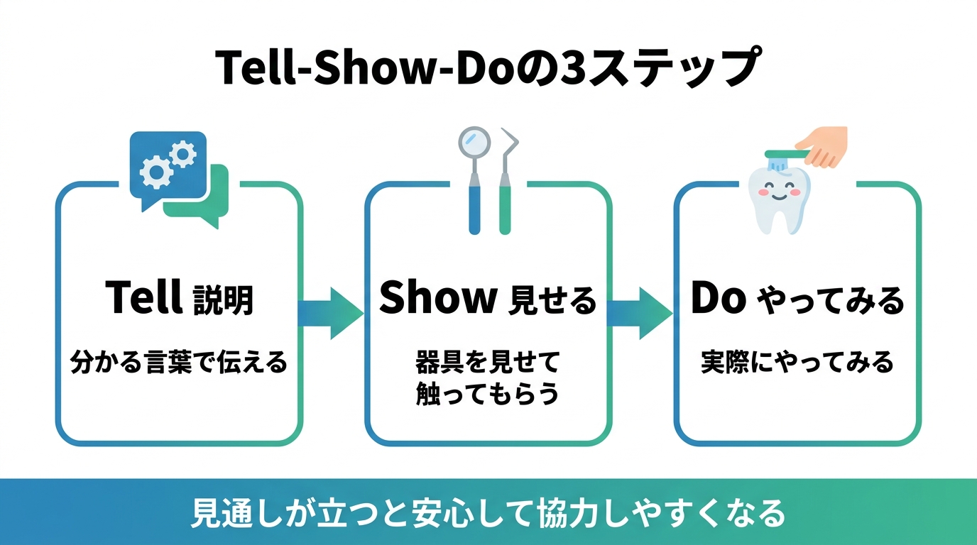「説明→見せる→やってみる(Tell-Show-Do)」で段階的に