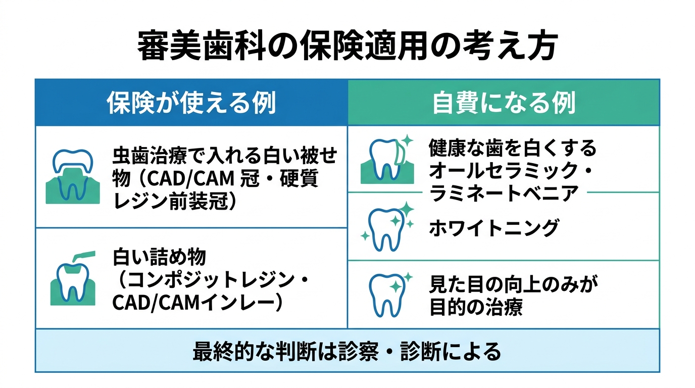 同じ治療でも「目的」で保険か自費かが変わる