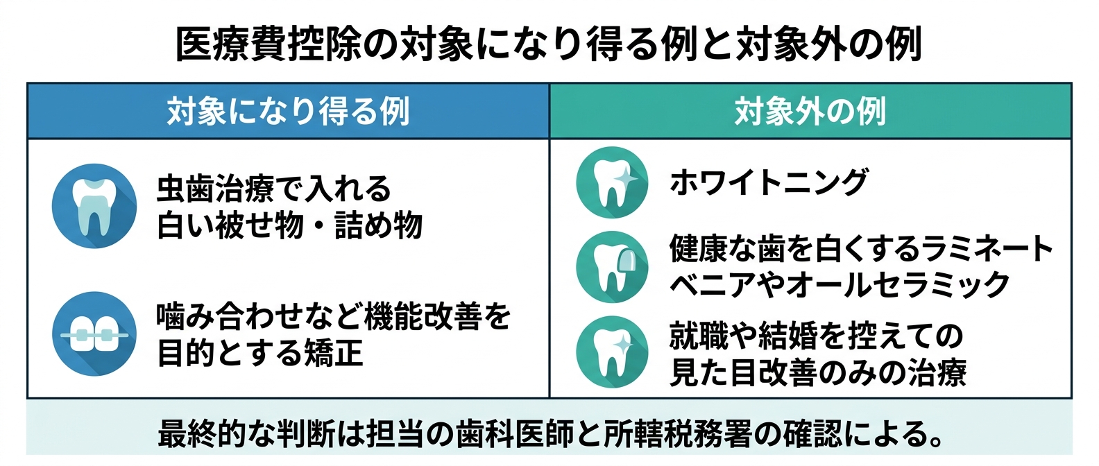 「見た目を美しくする目的のみ」は対象外