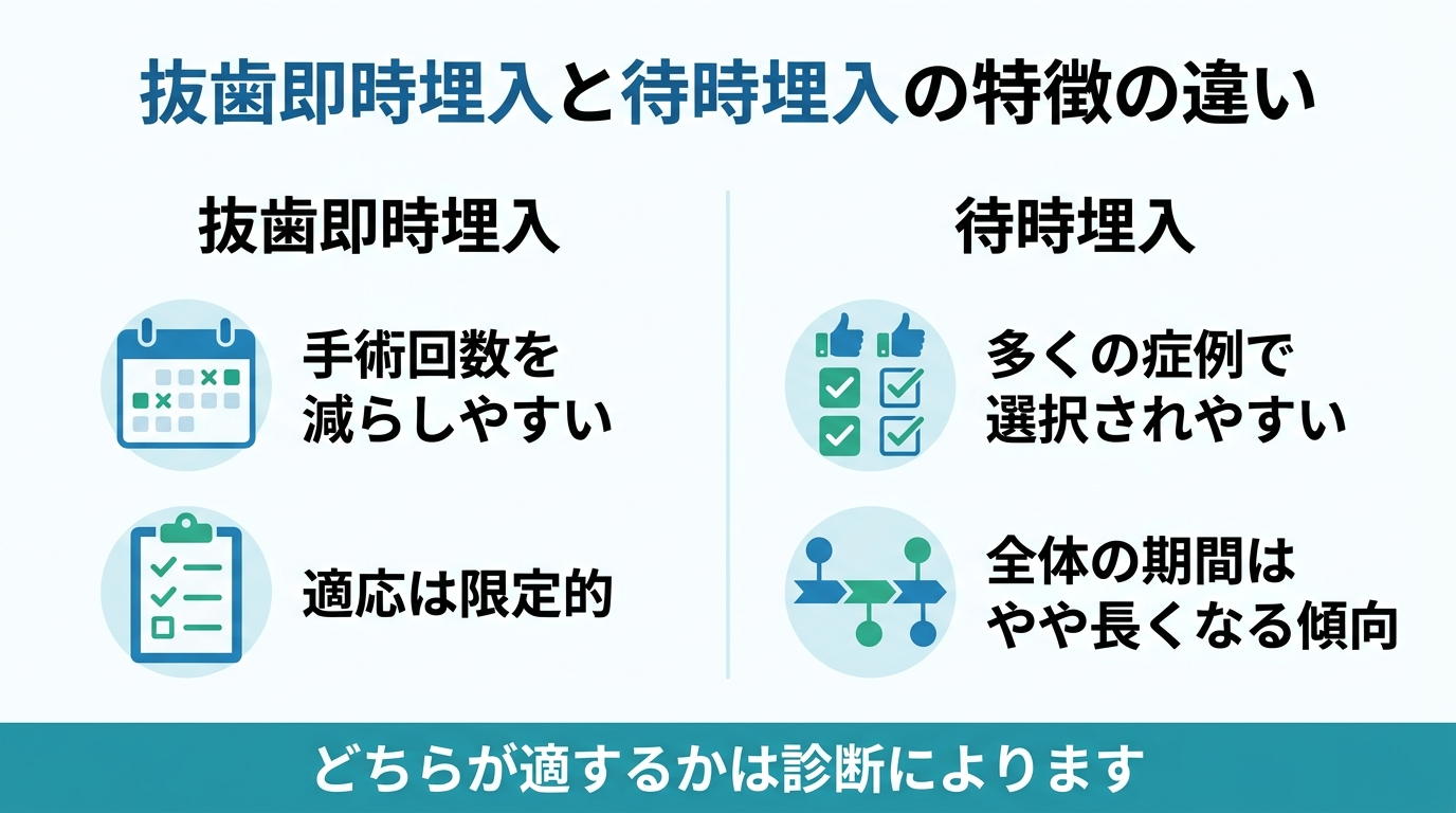 抜歯即時埋入と待時埋入の違い