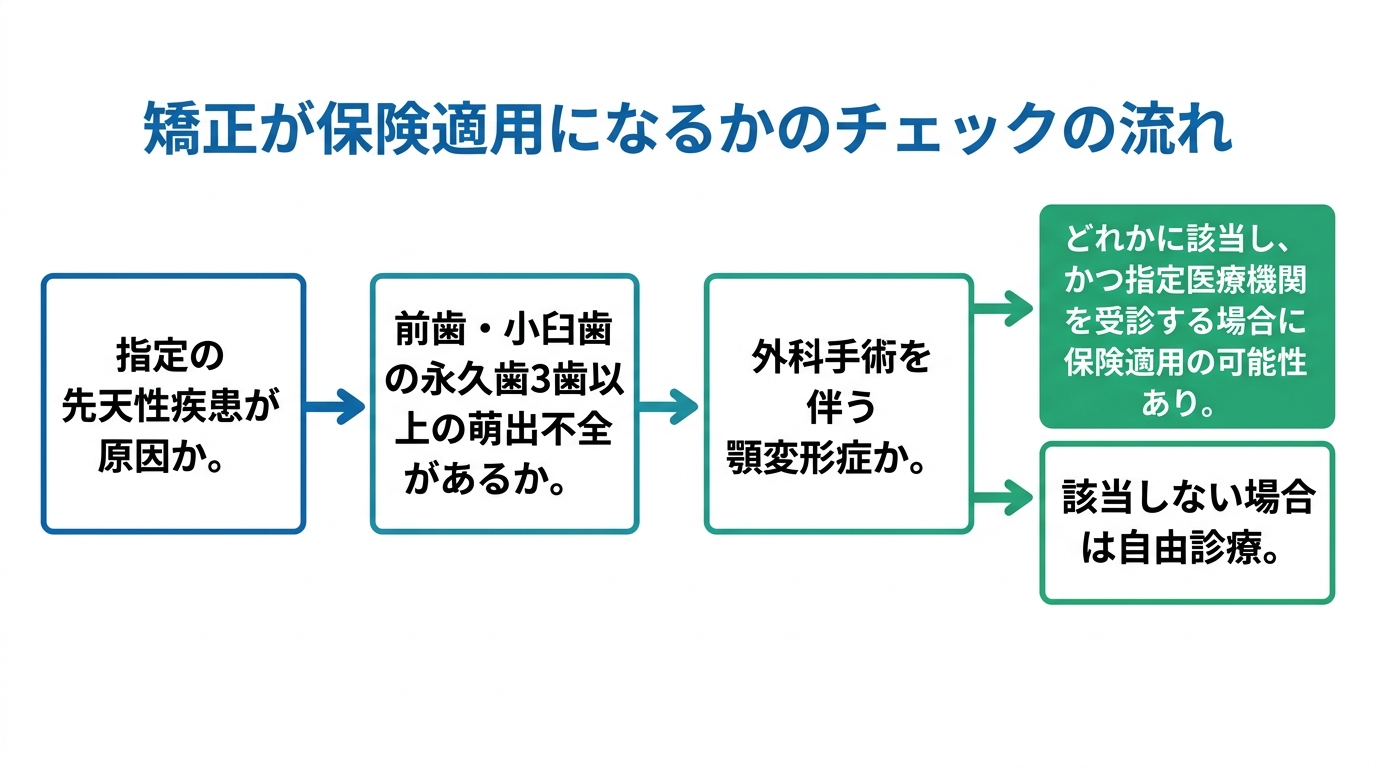 保険が適用される3つのケース（指定の先天性疾患・前歯小臼歯3歯以上の萌出不全・顎変形症）