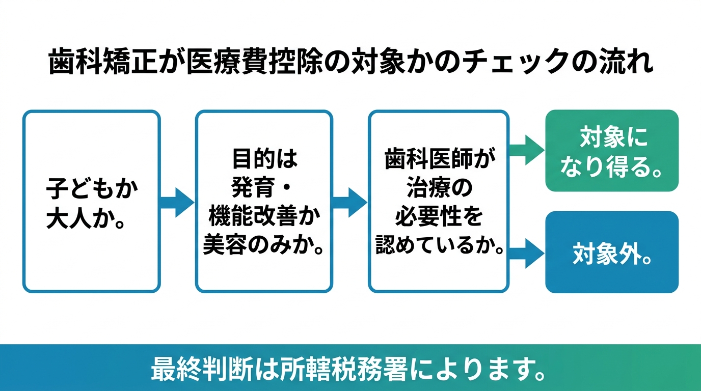 大人の矯正｜噛み合わせなど機能改善が目的なら対象になり得る