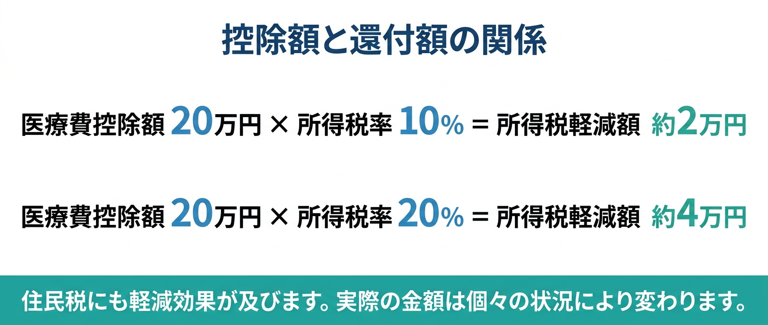 控除額と「戻ってくる金額」は違う