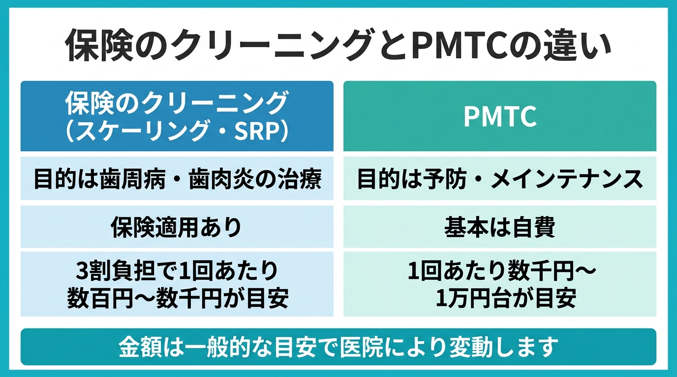 基本は自費(予防目的のため保険が使いにくい)