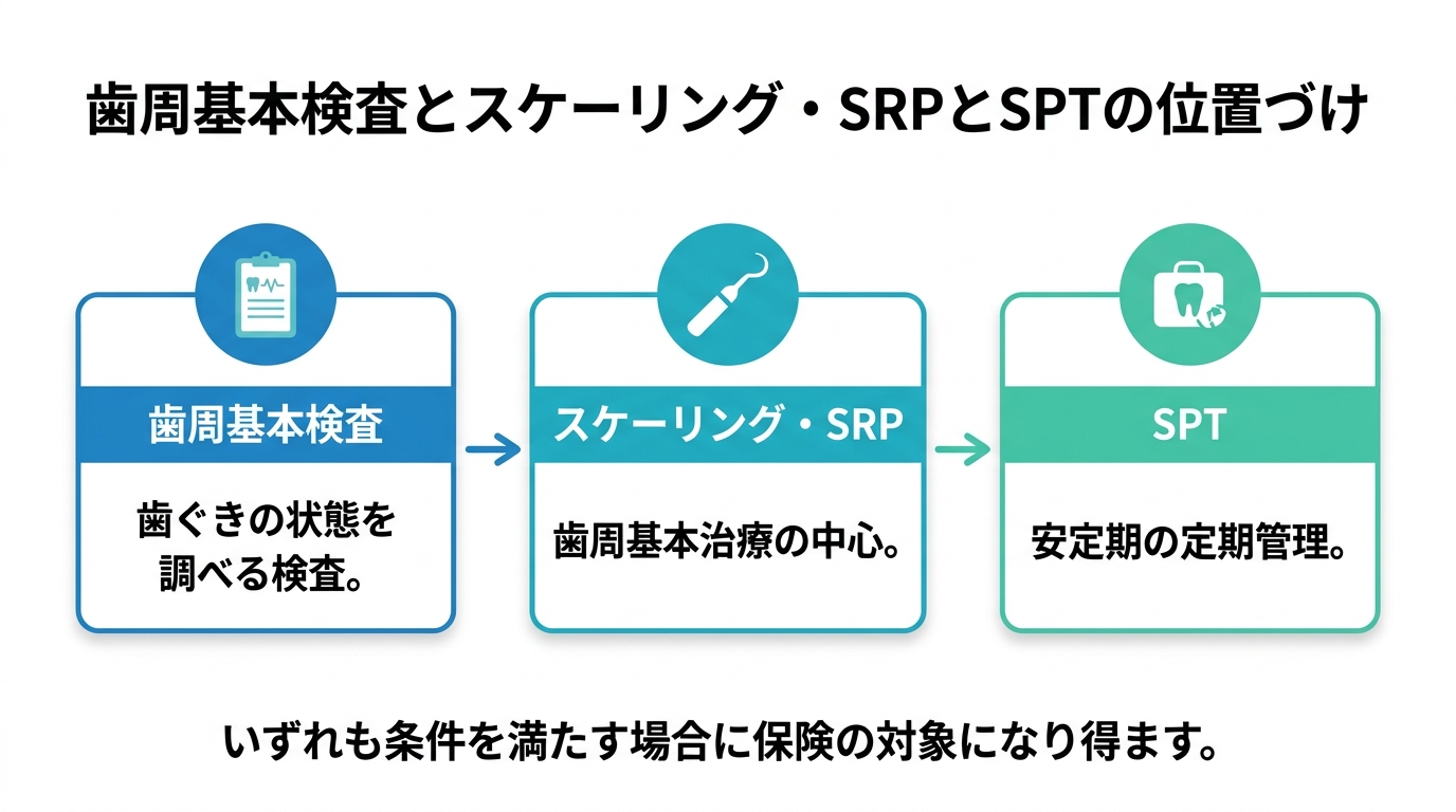 SPTが保険対象になり得る主な条件(4mm以上の歯周ポケットなど)