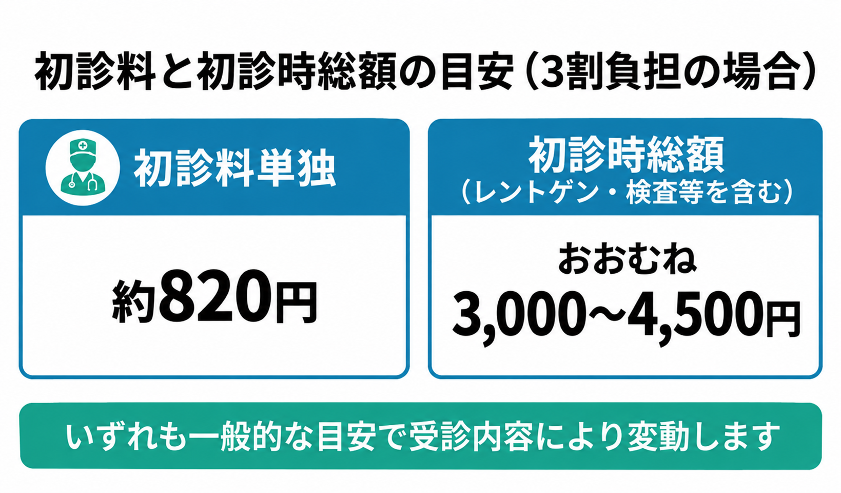 歯医者の初診料はいくら？まずは目安金額を確認