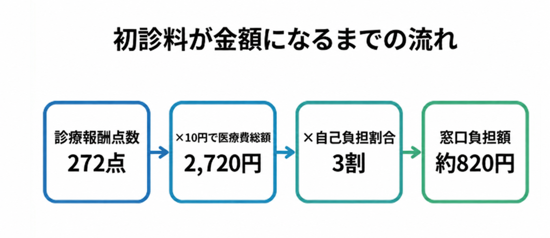 窓口で払うのは「点数×10円×自己負担割合」