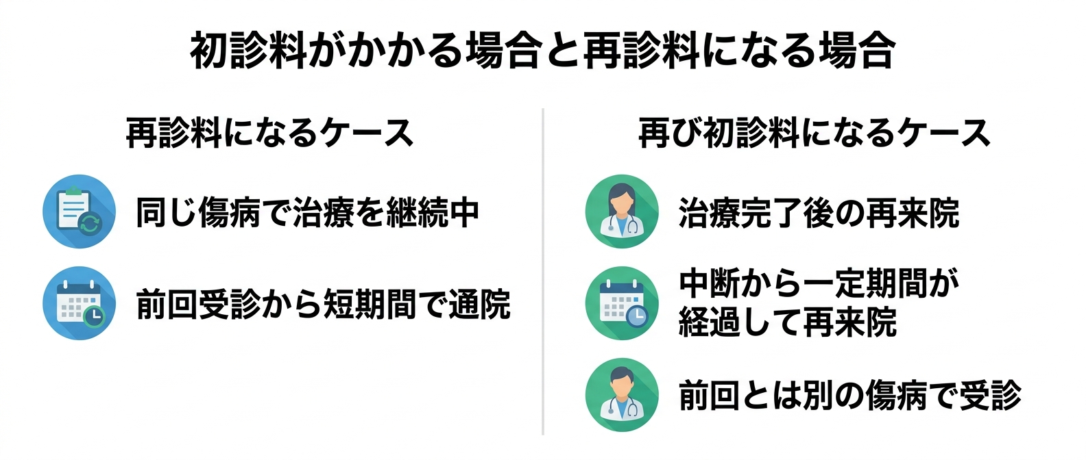 治療を中断した後や別の症状での受診は再び初診料がかかることがある